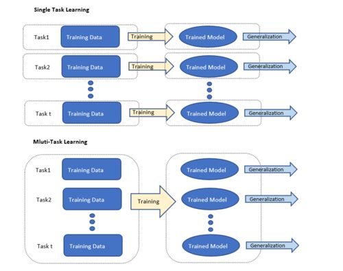 当AI实现多任务学习 大数据信息处理的革命性突破